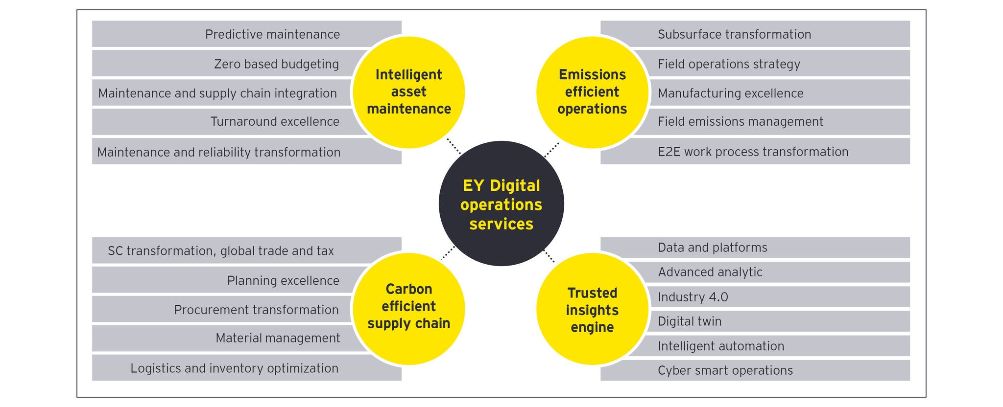 EY’s Digital operations services
